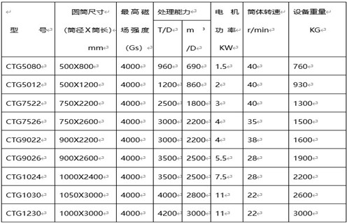 磁選機選礦設(shè)備，磁選機選礦設(shè)備對礦物和精選作業(yè)的處理能力_磁選機選礦設(shè)備對礦物和精選作業(yè)的處理能力如何調(diào)磁選角_參數(shù)調(diào)磁及品牌價格