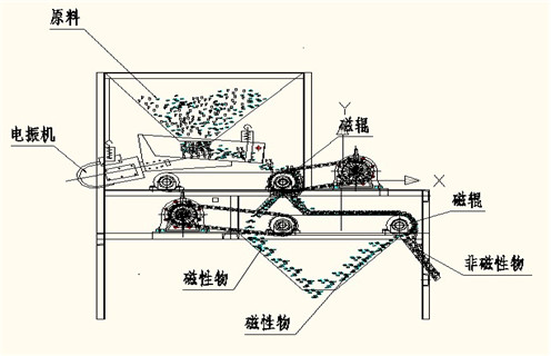 河沙磁選機(jī)，揭開河沙磁選機(jī)的神秘面目_揭開河沙磁選機(jī)的神秘面目磁場(chǎng)一般為多少_磁塊如何排列 